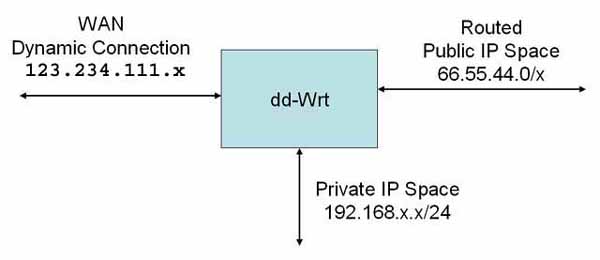 Pub SubNet Dynamic Wan ddwrtbox.jpg